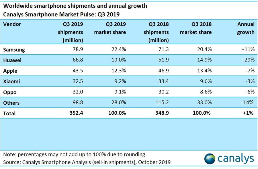 Canalys：Q3全球智能手机出货量增长1%，两年来首次实现同比增长