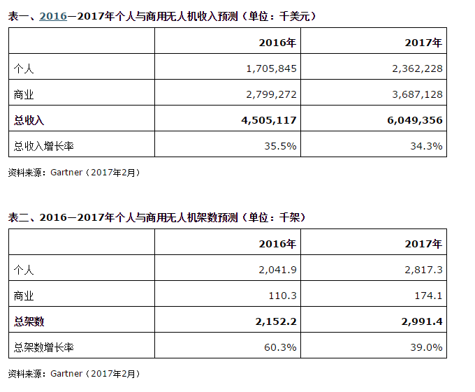 Gartner：2017年个人与商用无人机出货量将达到约300万架