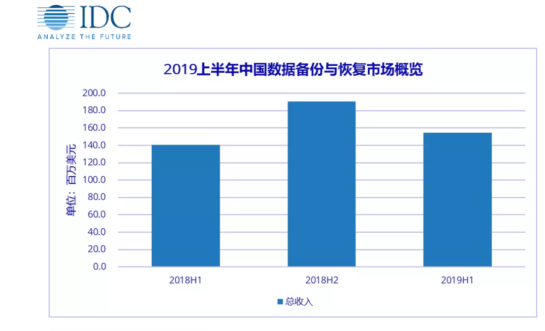 IDC：2019上半年数据备份与恢复市场同比增长10.0%