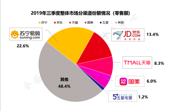 报告：苏宁位列第三季度中国家电整体市场分渠道份额第一