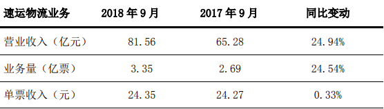 顺丰控股：9月物流业务营收入81.56亿元，同比增长25%