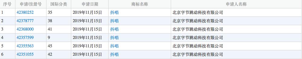 字节跳动申请“抖唱”商标