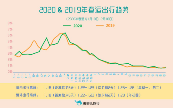 去哪儿网2020年春运大数据：热门航线搜索量增长超六成