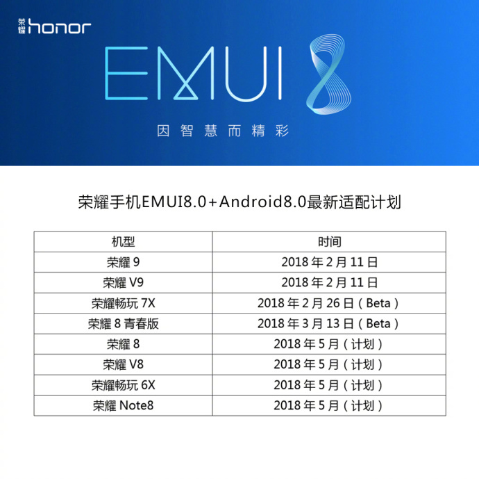 荣耀公布EMUI8.0+安卓8.0适配机型：畅玩6X等5月开放