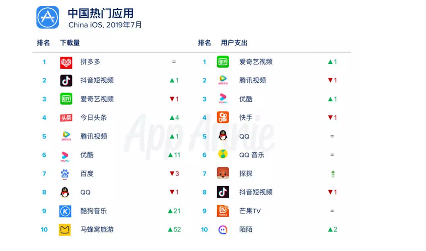 App Annie7月中国热门iOS应用排名：拼多多、抖音、爱奇艺位列下载量前三