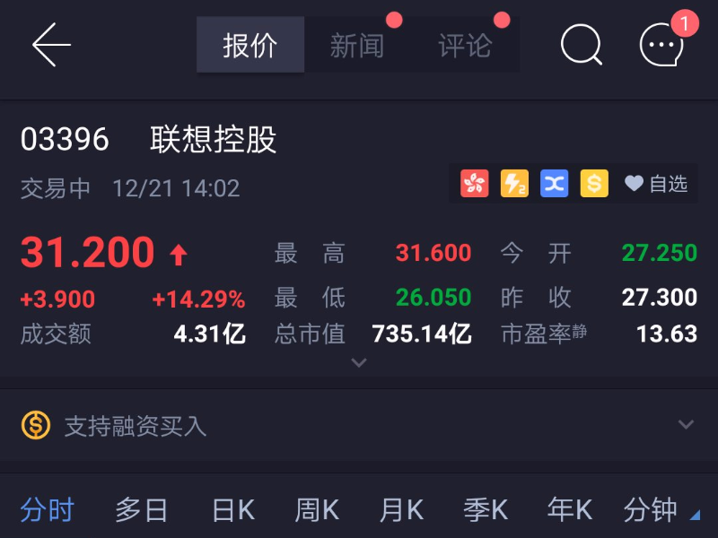 联想控股上涨一度超过15%