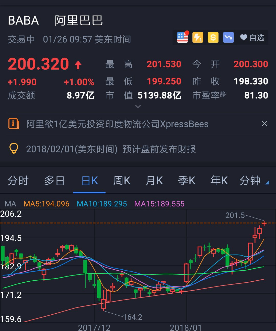 阿里巴巴股价突破200美元关口