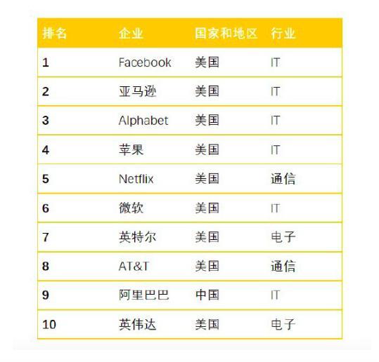 全球企业“创新力”榜出炉：Facebook居榜首，阿里第九