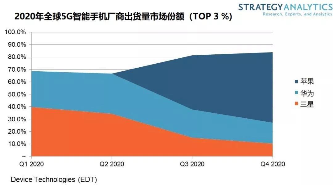 Strategy Analytics：苹果将在2020年夺得5G智能手机的头把交椅