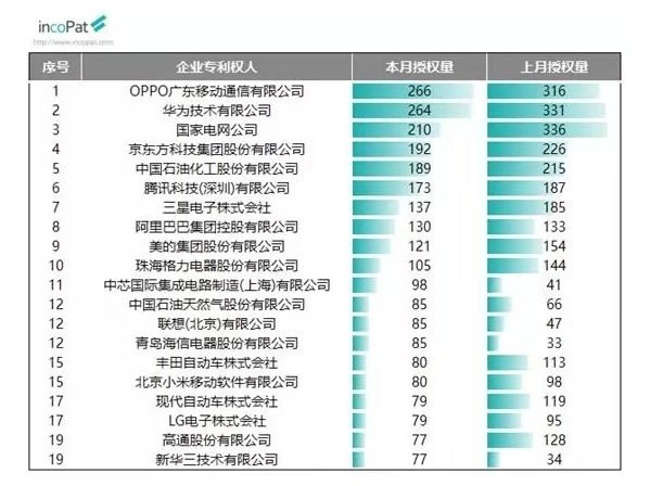 2019年9月发明授权专利榜，OPPO、华为和国家电网列前三