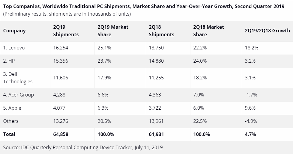 IDC：2019 Q2 PC出货量6490万台，同比增长4.7%