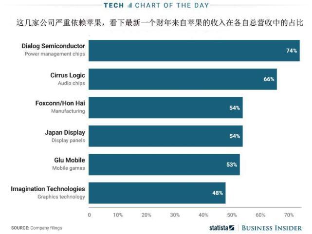 苹果停止使用ImaginationTechnologies产品，还有更依赖于苹果的供应商要小心了