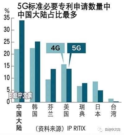 德国专利数据库公司IPlytics：中国5G专利占比34%