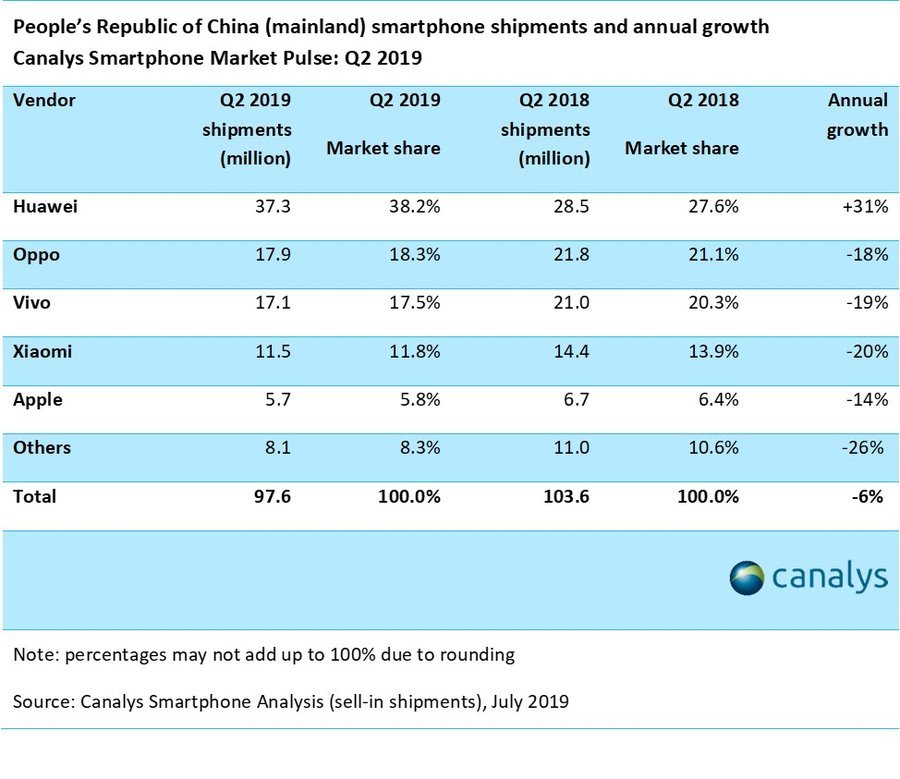 Canalys公布中国Q2智能手机出货量：华为、OPPO、vivo市场份额前三