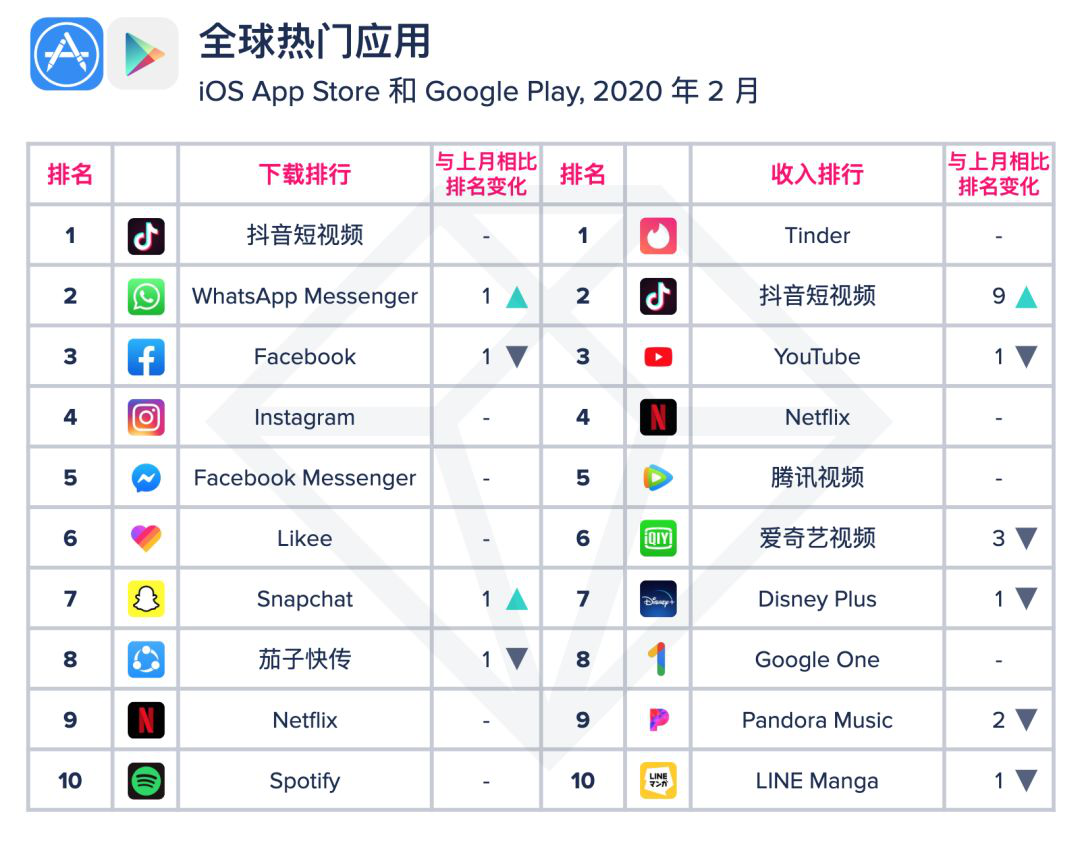 App Annie：TikTok位列2020年2月全球应用收入排行榜亚军