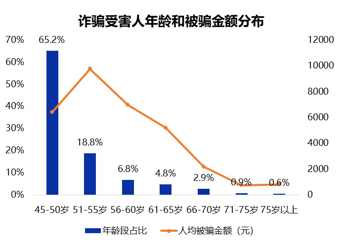 腾讯110《中老年人反欺诈白皮书》：70后成受骗重灾区
