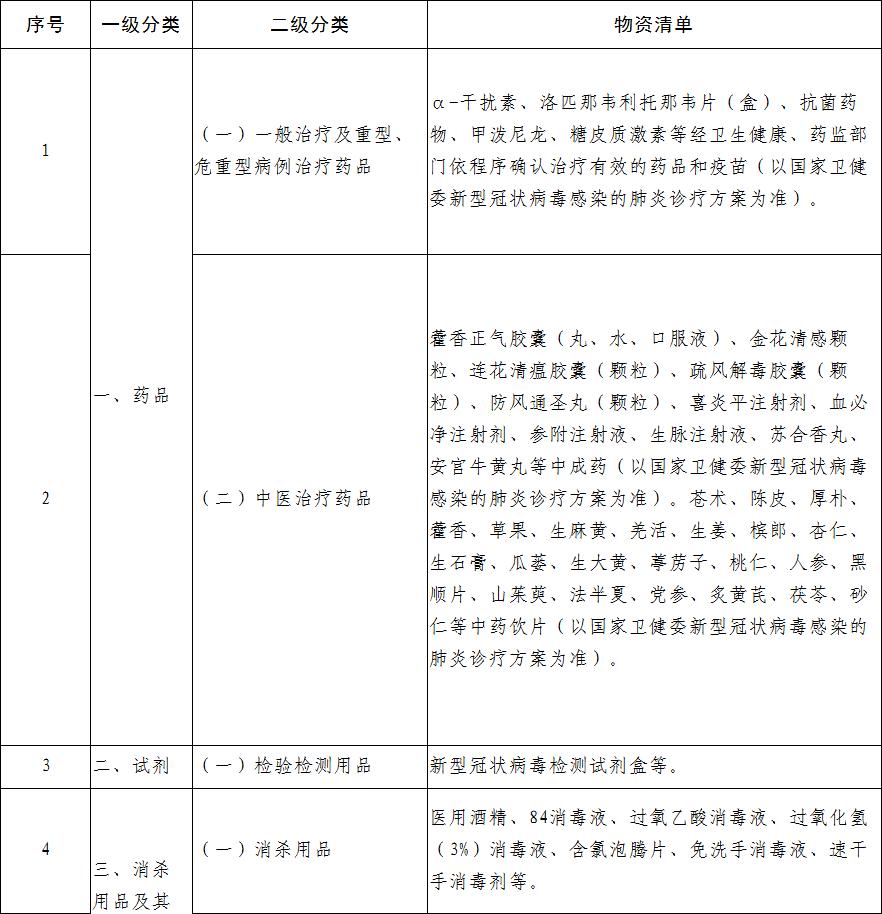 工信部公布疫情防控重点保障物资（医疗应急）清单