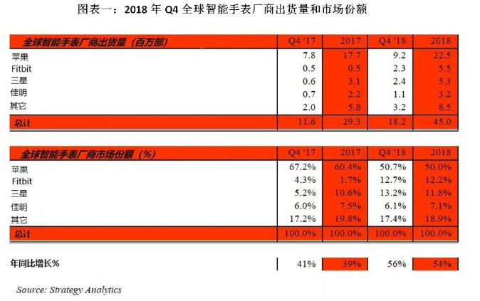 2018年Q4全球智能手表出货量为1800万台，Apple Watch占一半