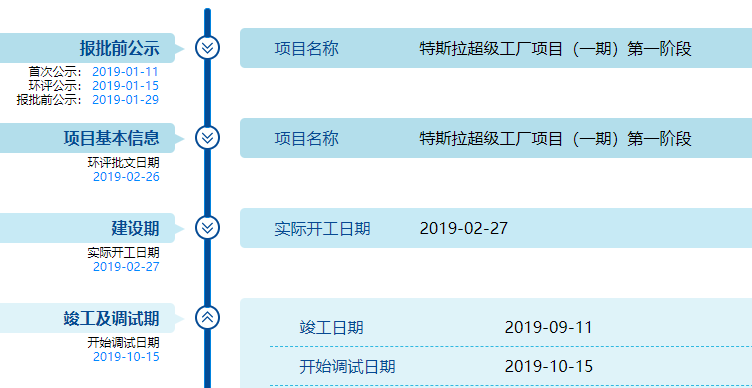 特斯拉上海工厂第一阶段竣工，10月15日开始调试