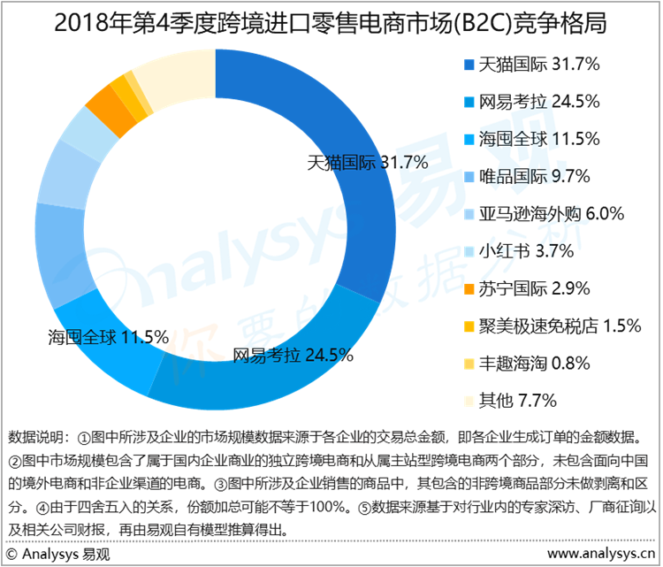 易观：2018Q4跨境规模环比增36%，天猫国际份额第一
