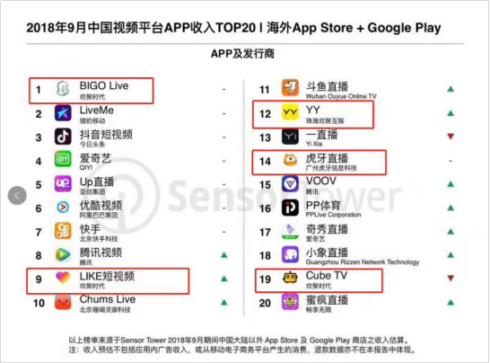 Sensor Tower：中国视频APP收入TOP20欢聚时代占5席