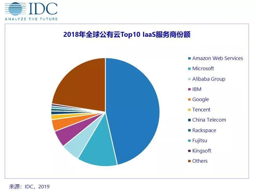 IDC：阿里、腾讯、中国电信、金山云跻身2018年全球十大IaaS服务商