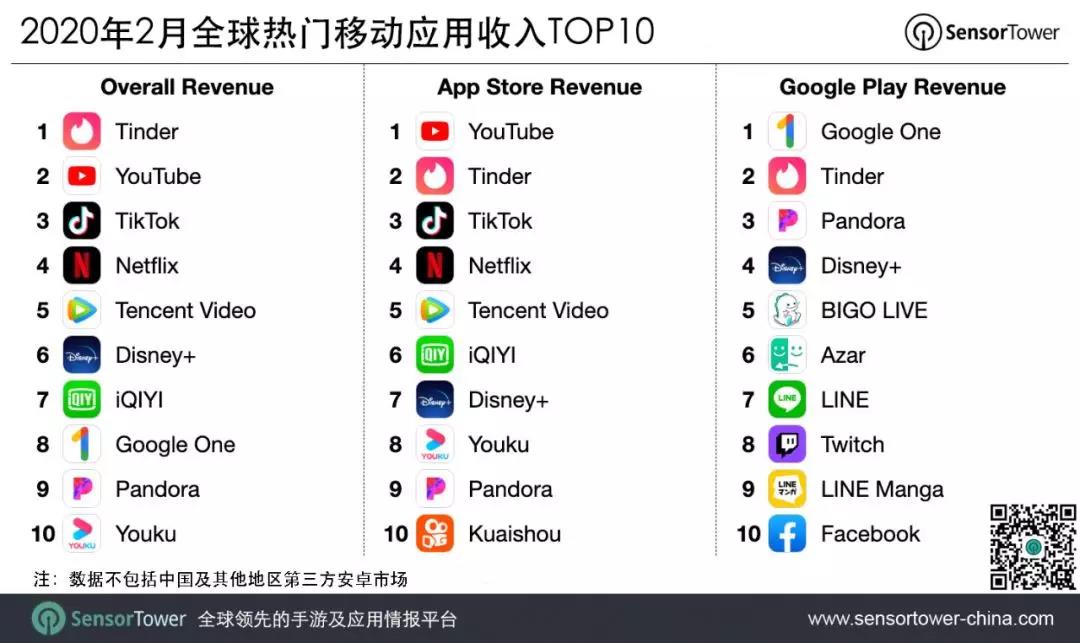 Sensor Tower：TikTok位列2020年2月全球移动应用收入榜第三