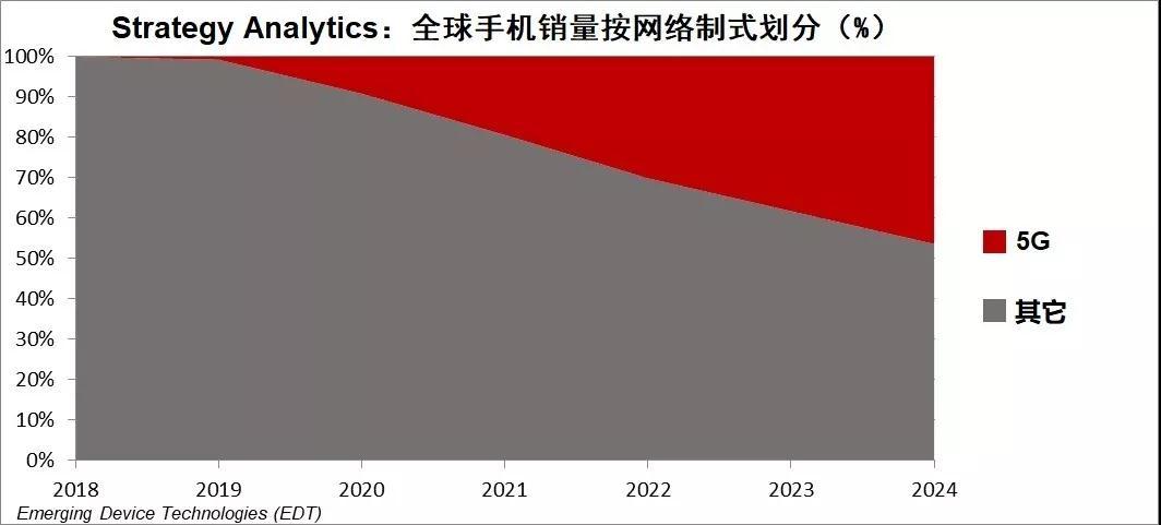 Strategy Analytics：5年内5G手机将占所有手机销量的近一半