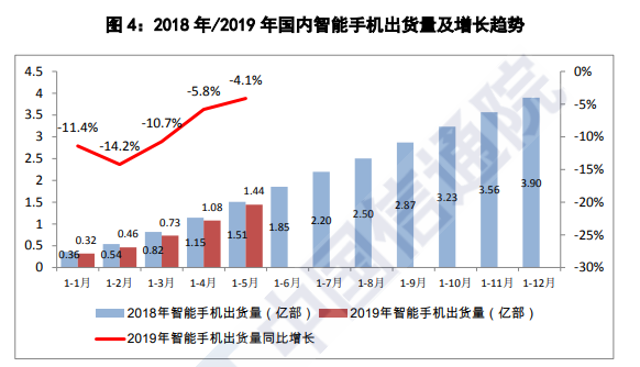 中国信通院：5月份国内智能手机出货量3643.6万部，同比增长1.3%