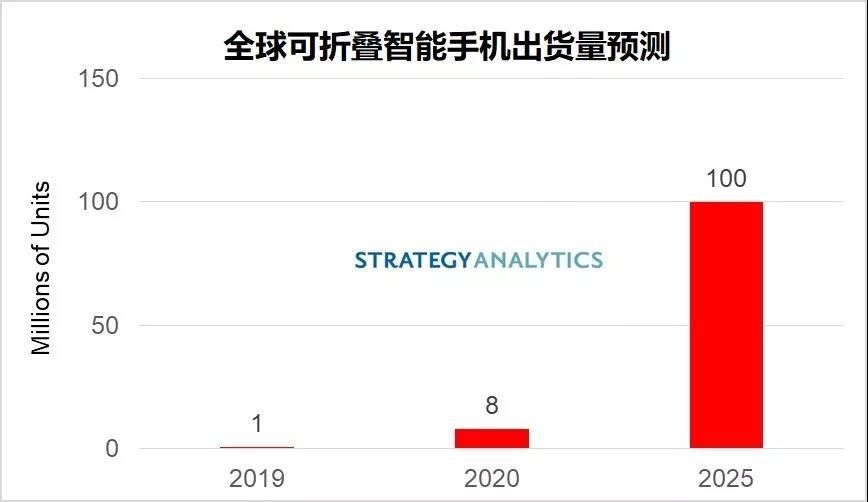 Strategy Analytics：全球可折叠智能手机出货量将在2025年达到1亿