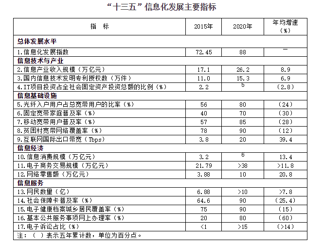 国务院“十三五”国家信息化规划：到2020年，电子商务交易规模超过38万亿元人民币 