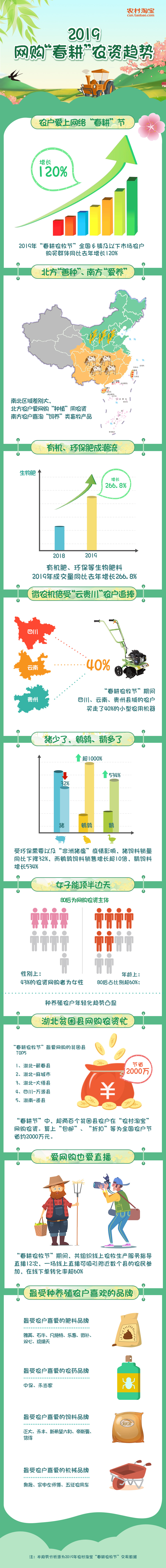 阿里发布《2019网购“春耕”农资趋势》