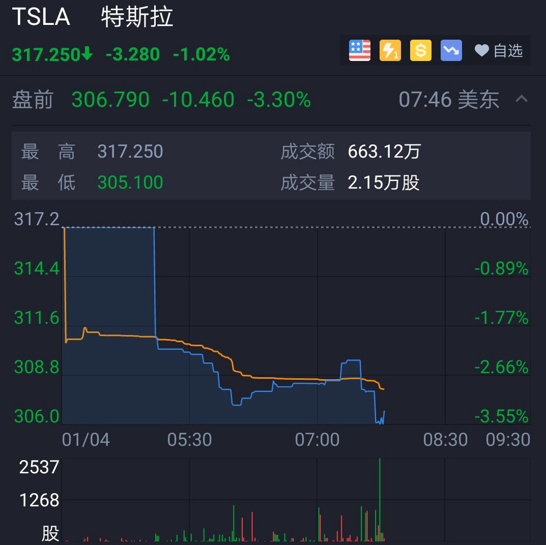 特斯拉盘前跌逾3%