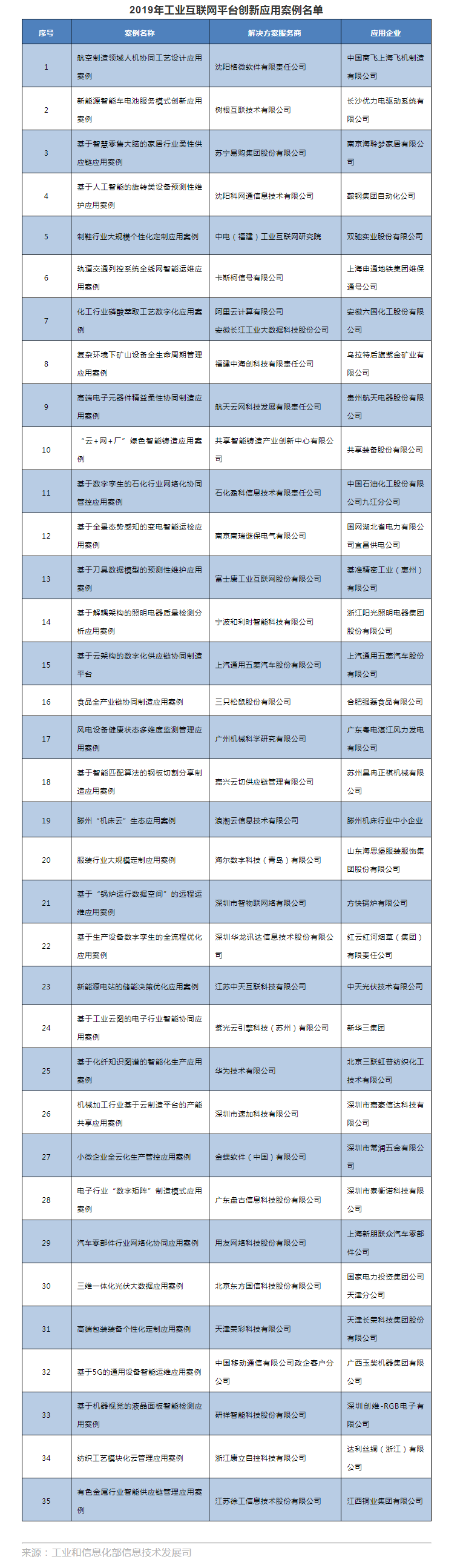 工信部公布2019年工业互联网平台创新应用案例名单