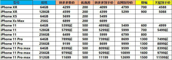 拼多多调整iPhone 11系列手机售价，iPhone 11起售价4899元