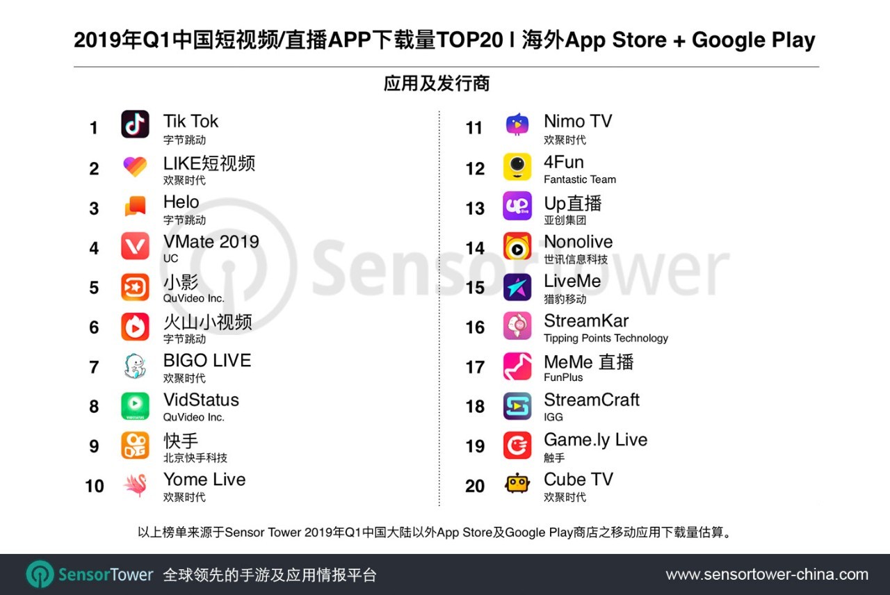 Sensor Tower：Tik Tok排名2019年Q1中国短视频/直播类应用海外下载量第一