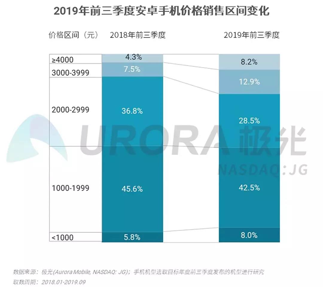 极光大数据：前三季度3000元及以上安卓手机销量占比同比提升9.3个百分点