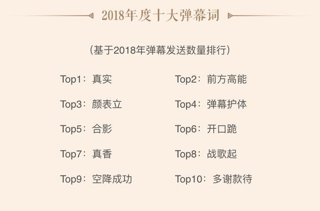 B站公布2018年度弹幕：“真实”“前方高能”“颜表立”排名前三
