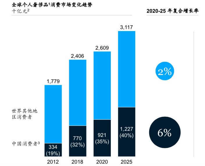 麦肯锡：2018年中国人奢侈品消费占全球总额的三分之一
