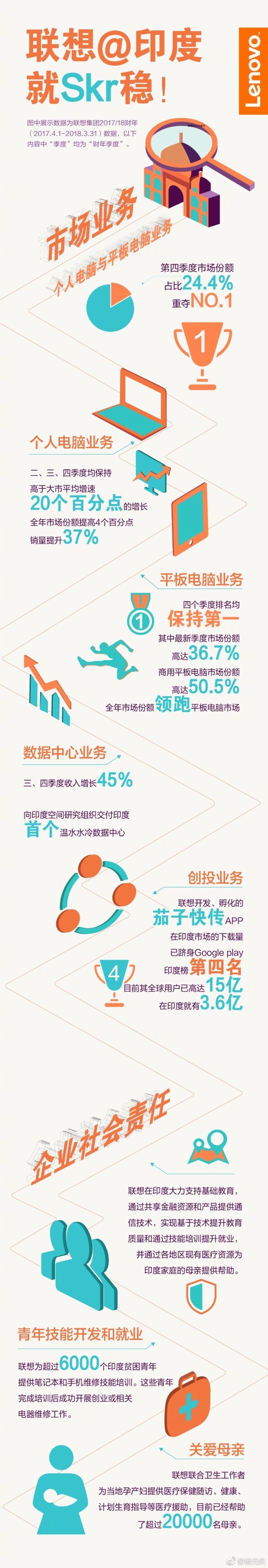 联想PC+平板电脑在印度市场份额排名第一