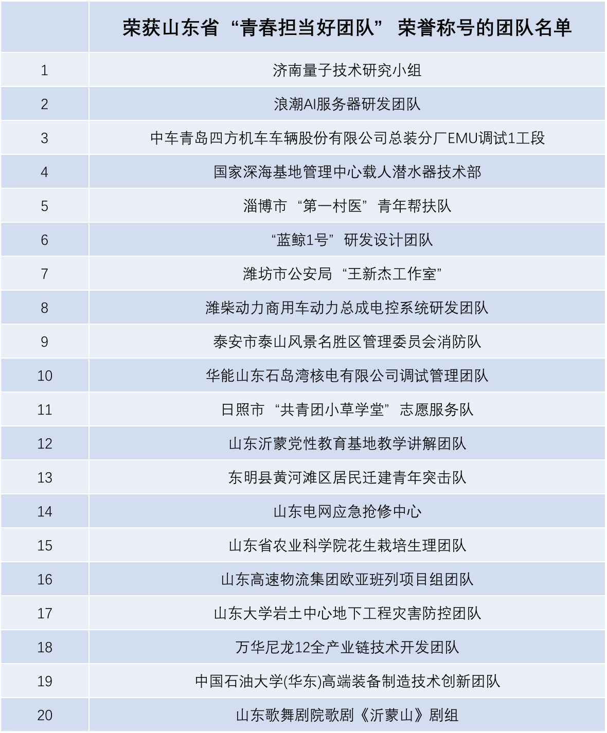 共青团山东省委授予20个集体山东省“青春担当好团队”荣誉称号