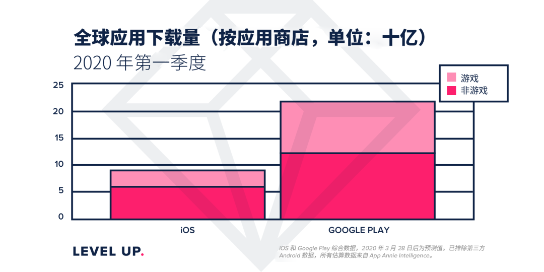 App Annie：第一季度Google Play的下载量同比增长了5%