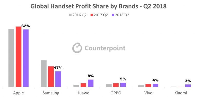 Counterpoint：苹果占2018Q2全球智能手机利润的62%