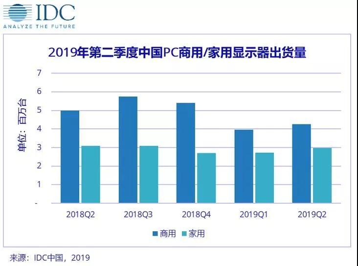 IDC：2019Q2中国PC 显示器出货量722.9万台，同比下滑10.6%