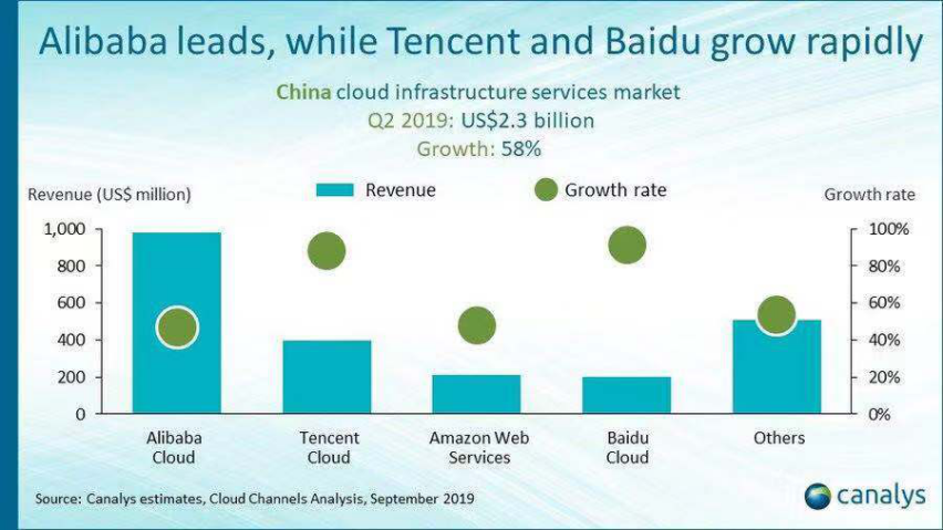 Canalys公布2019年第二季度中国公有云服务市场报告：百度智能云增速92%