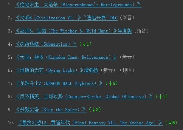 Steam一周销量排行榜：《绝地求生》四十八连冠，《文明6》新DLC上榜