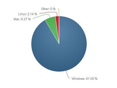 最新桌面操作系统份额统计：Windows占比91.59%