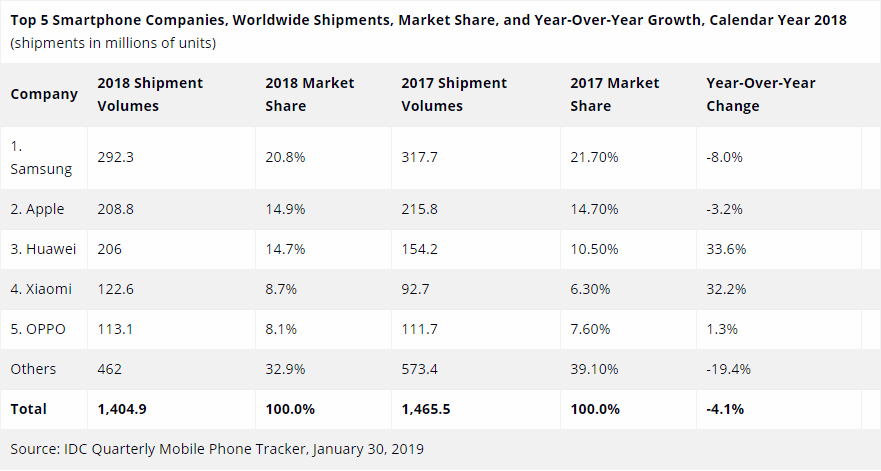 IDC公布2018年全球智能手机出货量：三星、苹果、华为前三
