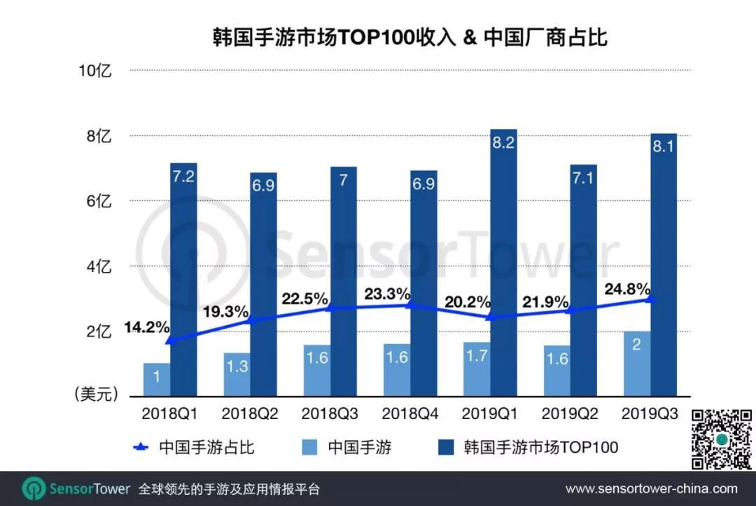 Sensor Tower：Q3韩国手游收入同比增长14.4%，38款中国手游入围TOP100