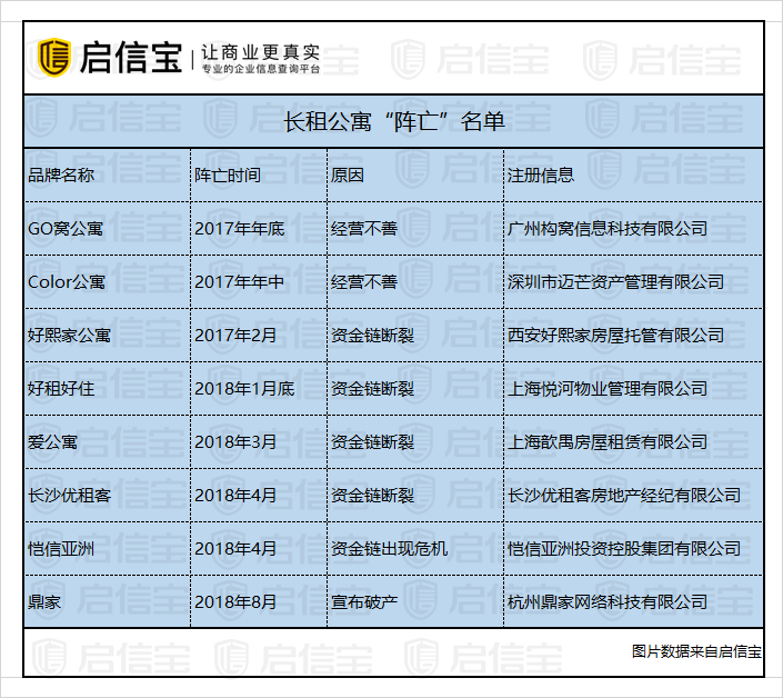 短短一年半8家长租公寓爆仓，鼎家非首例